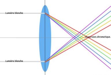Modification d'un rayon lumineux par le passage dans une lentille.