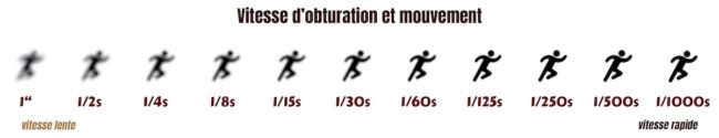 triangle d'exposition, vitesse et mouvement
