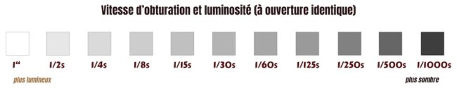 triangle d'exposition, vitesse d'obturation et luminosité