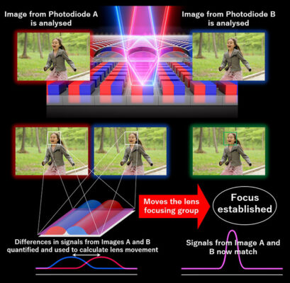 Révolution AF, Canon Dual Pixel AF